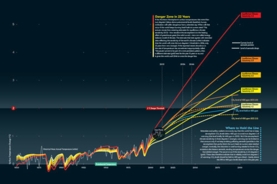Small version of a larger chart included within the article depicting climate predictions. Credit: Pitch Interactive; SOURCE: MICHAEL E. MANN