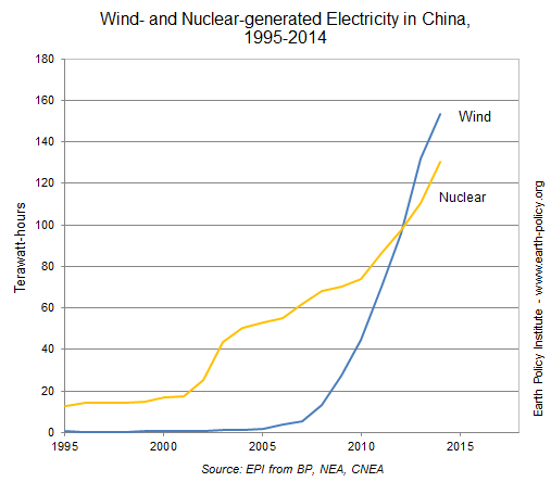A chart demonstrating the rise in wind vs. nuclear energy in China from 1995-2014.