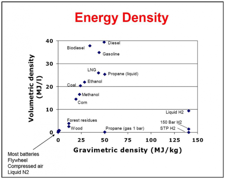 Chart of energy density per energy type