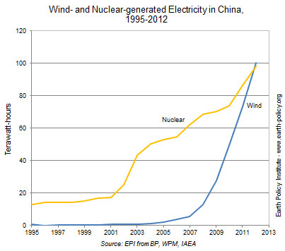 Graph of wind- vs nuclear-generated electricity in China. 