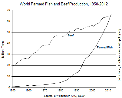 Chart showing that farmed fish production is overtaking beed production